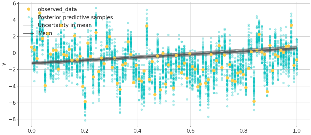 ../../_images/arviz-plot_lm-2.png