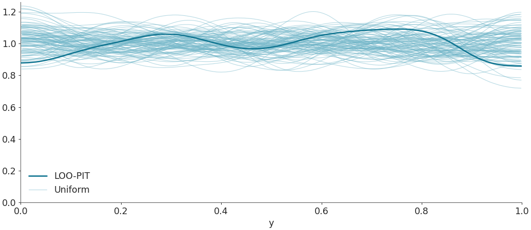 ../../_images/arviz-plot_loo_pit-1.png